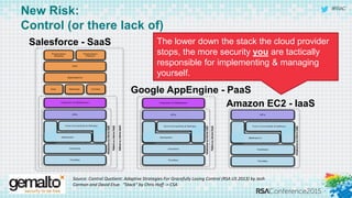 #RSAC
Amazon EC2 - IaaS
Salesforce - SaaS
Google AppEngine - PaaS
New Risk:
Control (or there lack of)
Source: Control Quotient: Adaptive Strategies For Gracefully Losing Control (RSA US 2013) by Josh
Corman and David Etue. “Stack” by Chris Hoff -> CSA
The lower down the stack the cloud provider
stops, the more security you are tactically
responsible for implementing & managing
yourself.
 