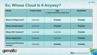#RSAC
So, Whose Cloud Is It Anyway?
Model Private Cloud IaaS
in Hybrid / Community / Public Cloud
PaaS/SaaS
Whose Privilege Users? Customer Provider Provider
Whose Infrastructure? Customer Provider Provider
Whose VM / Instance? Customer Customer Provider
Whose Application? Customer Customer Provider
Government Discovery
Contact?
Customer Provider Provider
 