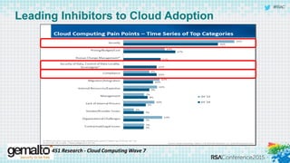 #RSAC
Leading Inhibitors to Cloud Adoption
451 Research - Cloud Computing Wave 7
 