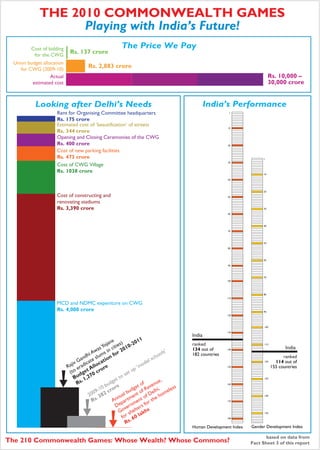 THE 2010 COMMONWEALTH GAMES
Playing with India’s Future!
India’s Performance
Human Development Index
10
20
30
40
50
60
70
80
90
100
110
120
130
140
150
160
170
180
1
ranked
134 out of
182 countries
India
Gender Development Index
10
20
30
40
50
60
70
80
90
100
110
120
130
140
150
1
ranked
114 out of
155 countries
India
Public health expenditure (2009-10)
Rs. 89,314 crore (4.8% of total budget)
Physician to population ratio: 50-60 to 100,000
1.5 million children die every year from diarrhoea
46% of children under three years of age are underweight
Infant mortality rate: 57 deaths per 1000 live births
(highest in the world)
Maternal mortality rate: 450 per 100,000 live births
(among the highest in the world)
HEALTH
India has the largest number of people who
defecate in the open
% of population having no toilet facility
Rural - 74% Urban - 16.8 %
India stands second among the worst places
in the world for sanitation after China
SANITATION
40 % of the world’s starvation-affected people live in India
76% families (840 million) people do not get their daily required calories
55 % of India’s women are malnourished
46% of India’s children are malnourished
(highest in the world; this rate is double that of Sub-Saharan Africa)
More than 320 million people in India are unable to manage three square meals a day
More than 5,000 children die every day from malnourishment
Estimated cost of CWG
Rs. 30,000 crore
Amount needed to provide food security
for every woman, man, and child in India
Rs. 100,000 crore
HUNGER
Education expenditure (2009-10)
Rs. 1,98,842 crore (10.6% of total budget)
Amount spent on constructing
and renovating stadiums
Rs. 3,390 crore
Amount needed
for scheme to set up
6000 ‘model schools’
Rs. 3,385 crore
5.6 crore children either
don’t go to school or
drop out due to poverty
Adult literacy rate: 665
Combined gross enrolment ratio: 614
EDUCATION
0 1000 2000 3000 4000
Rupees in crore
HOUSING
Indira Awas Yojna
(2010-11)
Rs. 10,000 crore
Estimated cost of
CWG
Rs. 30,000 crore
0 10,000 20,000 30,000
Rupees in crore
Around 2 lakh houses for low income groups could be
constructed with the amount (Rs. 1038 crore)
being spent on the Games Village.
Amount needed to meet India’s housing shortage:
Rs. 3.61 lakh crore
Delhi’s housing shortage: 1.13 million dwelling units
Urban India’s housing shortage for Economically Weaker
Sections and Low Income Groups:
24.45 million dwelling units
Cost of bidding
for the CWG
Union budget allocation
for CWG (2009-10)
Actual
estimated cost
Rs. 137 crore
Rs. 2,883 crore
Rs. 10,000 –
30,000 crore
The Price We Pay
Looking after Delhi’s Needs
MCD and NDMC expeniture on CWG
Rs. 4,000 crore
Annual budget of
Department of Revenue,
Government of Delhi,
for shelters for the homeless
Rs. 60 lakhs
Rajiv Gandhi AwasYojana
(to eradicate slums in cities)
Budget Allocation for 2010-2011
Rs. 1,270 crore
2009-10 budget to set up ’model schools’
Rs. 382 crore
Rent for Organising Committee headquarters
Rs. 175 crore
Cost of constructing and
renovating stadiums
Rs. 3,390 crore
Cost of new parking facilities
Rs. 473 crore
Opening and Closing Ceremonies of the CWG
Rs. 400 crore
Estimated cost of ‘beautification’ of streets
Rs. 344 crore
Cost of CWG Village
Rs. 1038 crore
The 210 Commonwealth Games: Whose Wealth? Whose Commons?
based on data from
Fact Sheet 3 of this report based on data from Fact Sheet 3 of this report
National poverty rate: 37.2% (around 450 million people live below the poverty line)
Rural poverty rate: 41.8%
Percentage employed in informal sector: 93%
About 77 % (850 million) people have to subsist on Rs. 20 per day
LIVELIHOODS AND EMPLOYMENT
Housing and Land Rights Network
SouthAsia Regional Programme
Habitat International Coalition
www.hic-sarp.org
HOUSING AND LAND
design Bindia Thapar
Integrated Child
Development
Services
(2010-11)
Rs. 8,700 crore
Expenditure on
all social services
(2009-10)
13.35% of
total budget
 