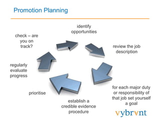 Promotion Planning
identify
opportunities
review the job
description
for each major duty
or responsibility of
that job set yourself
a goal
establish a
credible evidence
procedure
prioritise
regularly
evaluate
progress
check – are
you on
track?
 