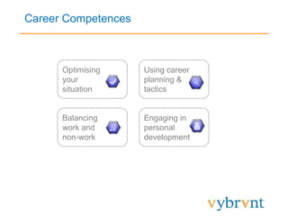 Career Competences
Engaging in
personal
development
Using career
planning &
tactics
Balancing
work and
non-work
Optimising
your
situation
 