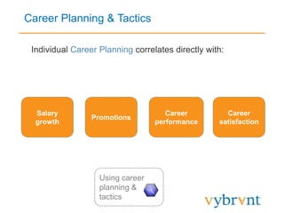 Career Planning & Tactics
Individual Career Planning correlates directly with:
Using career
planning &
tactics
Salary
growth
Promotions
Career
performance
Career
satisfaction
 