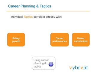 Career Planning & Tactics
Using career
planning &
tactics
Salary
growth
Career
performance
Career
satisfaction
Individual Tactics correlate directly with:
 