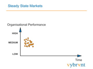 Steady State Markets
HIGH
MEDIUM
LOW
Time
Organisational Performance
 