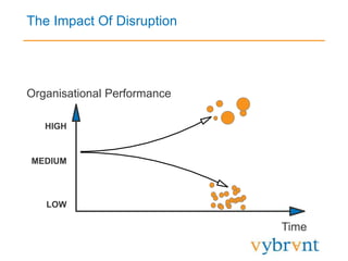 HIGH
MEDIUM
LOW
Time
Organisational Performance
The Impact Of Disruption
 