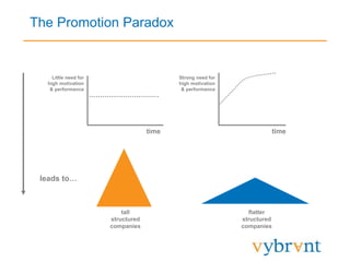 The Promotion Paradox
time time
Little need for
high motivation
& performance
Strong need for
high motivation
& performance
tall
structured
companies
flatter
structured
companies
leads to…
 