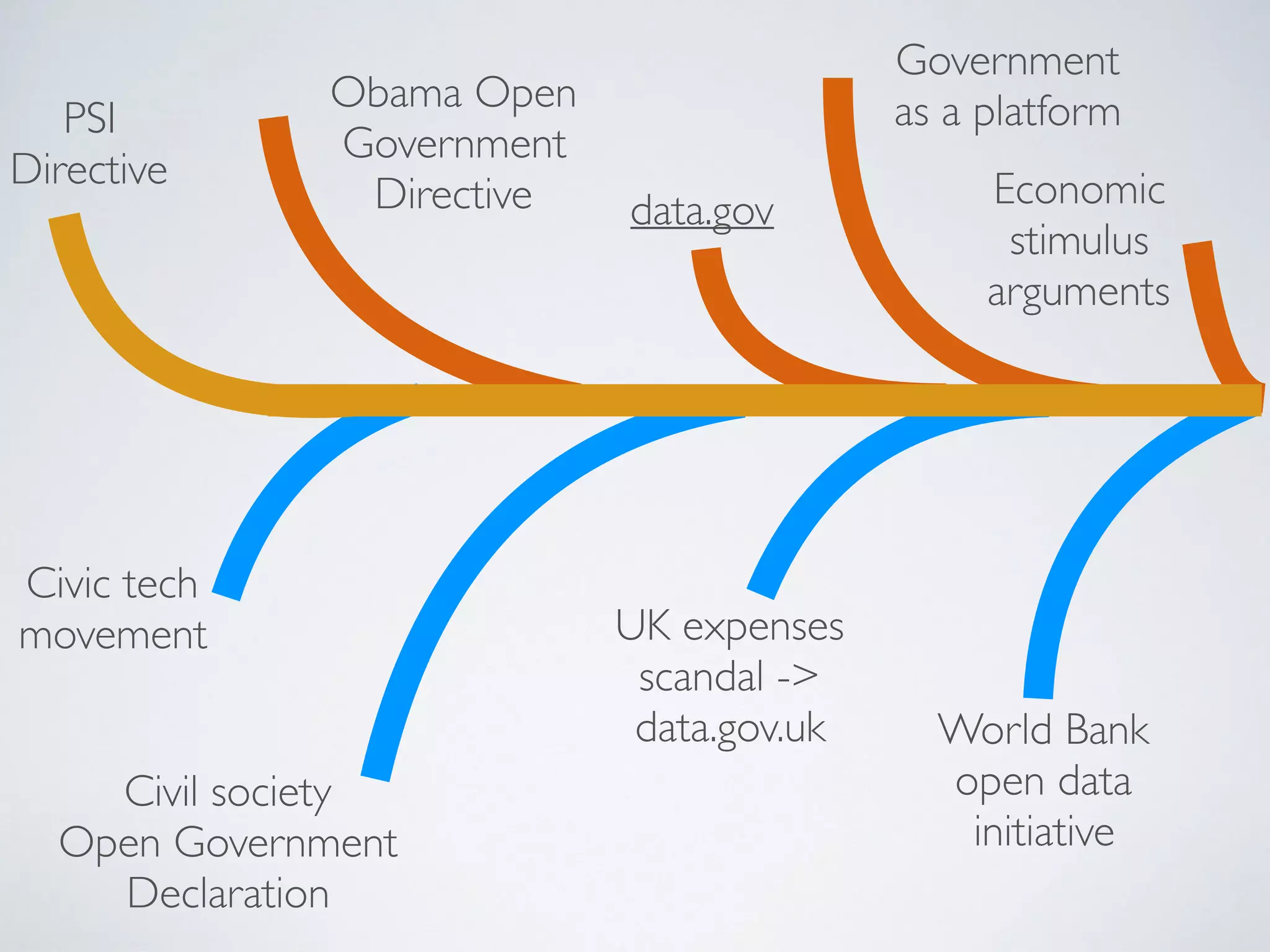 PSI
Directive
Civil society
Open Government
Declaration
Obama Open
Government
Directive data.gov
UK expenses
scandal ->
data.gov.uk
Civic tech
movement
Government
as a platform
World Bank
open data
initiative
Economic
stimulus
arguments
 