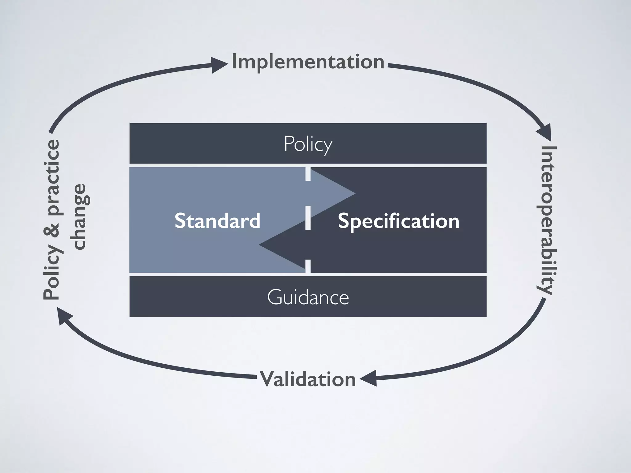 Standard Speciﬁcation
Policy
Guidance
Implementation
Validation
Policy&practice
change
Interoperability
 
