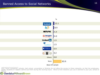 16
  Banned Access to Social Networks




                                                                          %


                                                                         12.1

                                                                        8.9

                                                                        4.4

                                                                        4.0

                                                                       1.5

                                                                       1.5

                                                                       0.9

                                                                       0.2

                                                              Others   0.8

                                                               None                83.9
                                                              Base=All sample

Q10. Some companies, schools, high school, universities or libraries do not allow the access to these networks, so that the employees,
pupils, students or readers cannot use them during the working hours. Which of the networks you use is banned to your job, school or
library.
 
