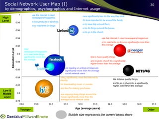 Social Network User Map (I)                                                                                                                                                     30
 by demographics, psychographics and Internet usage
                              1              use the Internet to read                                 care significantly less for the way they look;
High                                         newspapers/magazines,
Level                                                                                                 it’s less important to be around the family,
                           0.98              to buy products or services,
                                                                                                      or to keep tidy around them,
                                             or to read/write on blogs
                                                                                                      or to do things around the house,
                           0.96
                                                                                                      or to go to the church

                           0.94                                                                                           use the Internet to read newspapers/magazines
                                                                                                                          or to read/write on forums significantly more than
                                                                                                                          the average
                           0.92
         Education Level




                                      read
                                      newspapers/magazines
                            0.9       or to read/write blogs
                                      significantly more than                                                 like to have quality things,
                                      the average
                           0.88                                                                               and to go to church to a significantly
                                                                                                              higher extent than the average

                                                                                 are reading or writing on blogs are
                           0.86                                                  significantly more than the average
                                                                                 social network users
                           0.84                                             using significantly more the Internet for
                                                                            playing,                                                    like to have quality things,

                                                                            for downloading music or movies,                            and to go to church to a significantly
                           0.82                                                                                                         higher extent than the average
                                                                            and less for making purchases
Low &
Middle                      0.8                                             are enjoying doing things around the
Level                                                                       house significantly more than the
                                                                            average social network users
                           0.78
                               28.0             29.0            30.0           31.0            32.0              33.0            34.0             35.0             36.0          37.0

                                  Younger                                                   Age (average years)                                                              Older
                                                                                      Bubble size represents the current users share
 