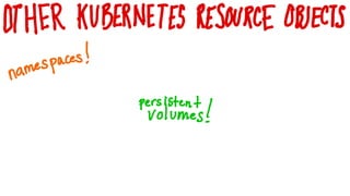 Remember the BIG IDEA?
Kubernetes helps people work well together
 
Kubernetes Resource Objects are integral in that becau...