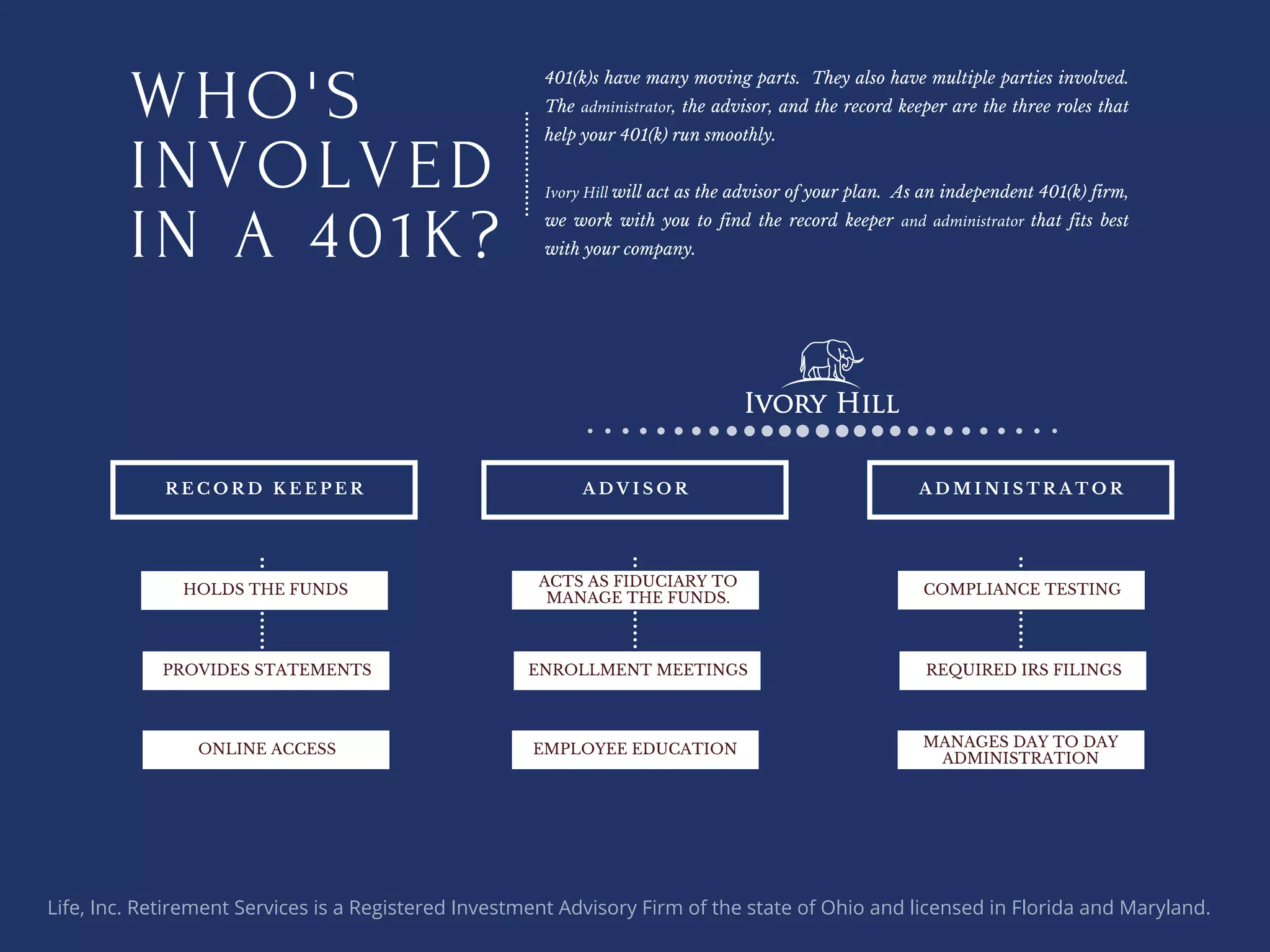 WHO'S
INVOLVED
IN A 401K?
HOLDS THE FUNDS
R E C O R D K E E P E R
PROVIDES STATEMENTS
COMPLIANCE TESTING
A D M I N I S T R A T O R
REQUIRED IRS FILINGS
MANAGES DAY TO DAY
ADMINISTRATION
401(k)s have many moving parts. They also have multiple parties involved.
The administrator, the advisor, and the record keeper are the three roles that
help your 401(k) run smoothly.
Ivory Hill will act as the advisor of your plan. As an independent 401(k) firm,
we work with you to find the record keeper and administrator that fits best
with your company.
ACTS AS FIDUCIARY TO
MANAGE THE FUNDS.
A D V I S O R
ENROLLMENT MEETINGS
EMPLOYEE EDUCATION
Life, Inc. Retirement Services is a Registered Investment Advisory Firm of the state of Ohio and licensed in Florida and Maryland.
ONLINE ACCESS