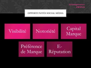 @Annepresence
#WSN14
OPPORTUNITÉS SOCIAL MÉDIA

Visibilité

Notoriété

Préférence
de Marque

Capital
Marque

ERéputation

 