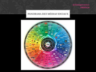 @Annepresence
#WSN14
PANORAMA DES MÉDIAS SOCIAUX

 
