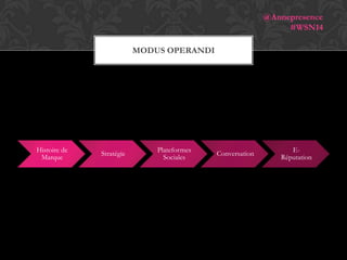 @Annepresence
#WSN14
MODUS OPERANDI

Histoire de
Marque

Stratégie

Plateformes
Sociales

Conversation

ERéputation

 