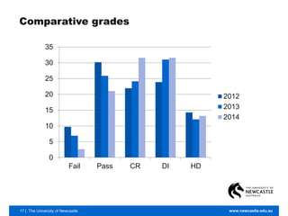 17 | The University of Newcastle www.newcastle.edu.au
Comparative grades
0
5
10
15
20
25
30
35
Fail Pass CR DI HD
2012
2013
2014
 