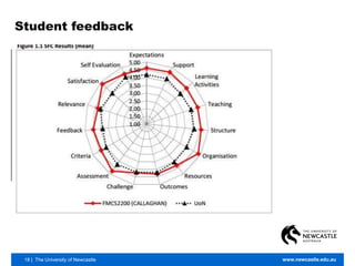 18 | The University of Newcastle www.newcastle.edu.au
Student feedback
 
