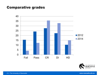21 | The University of Newcastle www.newcastle.edu.au
Comparative grades
0
5
10
15
20
25
30
35
40
Fail Pass CR DI HD
2012
2014
 