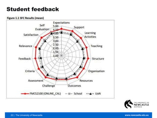 22 | The University of Newcastle www.newcastle.edu.au
Student feedback
 