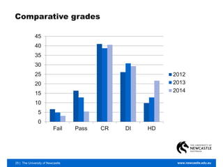 25 | The University of Newcastle www.newcastle.edu.au
Comparative grades
0
5
10
15
20
25
30
35
40
45
Fail Pass CR DI HD
2012
2013
2014
 