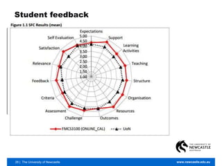 26 | The University of Newcastle www.newcastle.edu.au
Student feedback
 