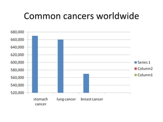 Who Statistics On Cancer | PPT