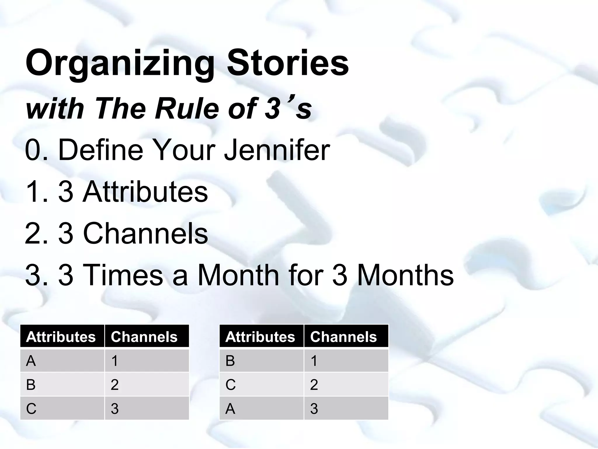 Organizing Stories
with The Rule of 3’s
0. Define Your Jennifer
1. 3 Attributes
2. 3 Channels
3. 3 Times a Month for 3 Months
Attributes Channels
A 1
B 2
C 3
Attributes Channels
B 1
C 2
A 3
 