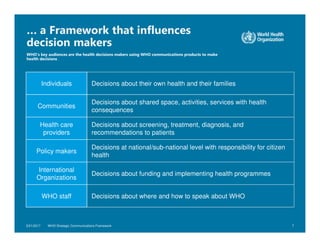 Who Click Framework WHO Strategic Communications Framework Slides.pdf