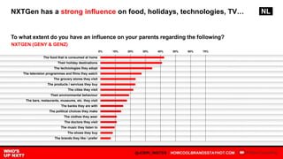 NXTGen has a strong influence on food, holidays, technologies, TV… NL
To what extent do you have an influence on your parents regarding the following?
NXTGEN (GENY & GENZ)
0% 10% 20% 30% 40% 50% 60% 70%
The food that is consumed at home
Their holiday destinations
The technologies they adopt
The television programmes and films they watch
The grocery stores they visit
The products / services they buy
The cities they visit
Their environmental behaviour
The bars, restaurants, museums, etc. they visit
The banks they are with
The political choices they make
The clothes they wear
The doctors they visit
The music they listen to
The shoes they buy
The brands they like / prefer
 