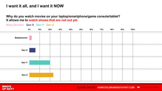 I want it all, and I want it NOW
Why do you watch movies on your laptop/smartphone/game console/tablet?
It allows me to watch shows that are not out yet
Baby Boomer Gen X Gen Y Gen Z
0% 10% 20% 30% 40% 50% 60% 70% 80% 90% 100%
Babyboomer
Gen X
Gen Y
Gen Z
 