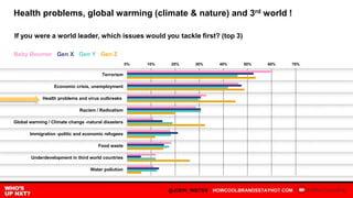 Health problems, global warming (climate & nature) and 3rd world !
If you were a world leader, which issues would you tackle first? (top 3)
Baby Boomer Gen X Gen Y Gen Z
0% 10% 20% 30% 40% 50% 60% 70%
Terrorism
Economic crisis, unemployment
Health problems and virus outbreaks
Racism / Radicalism
Global warming / Climate change -natural disasters
Immigration -politic and economic refugees
Food waste
Underdevelopment in third world countries
Water pollution
 