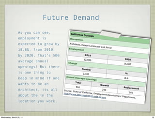 Future Demand
As you can see,
employment is
expected to grow by
18.6%, from 2010,
by 2020. That’s 500
average annual
openings! But there
is one thing to
keep in mind if one
wants to be an
Architect, its all
about the in the
location you work.
13Wednesday, March 26, 14
 
