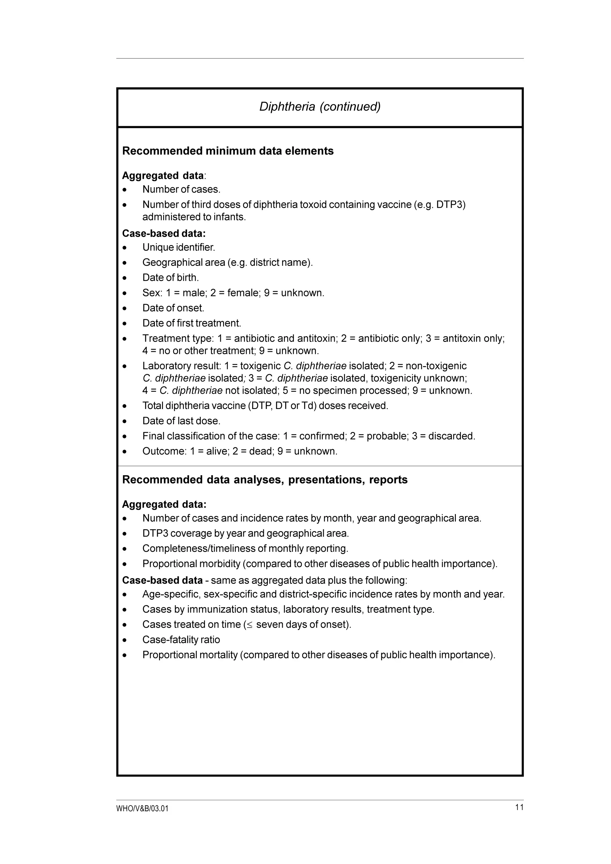 11WHO/V&B/03.01
Diphtheria (continued)
Recommended minimum data elements
Aggregated data:
· Number of cases.
· Number of third doses of diphtheria toxoid containing vaccine (e.g. DTP3)
administered to infants.
Case-based data:
· Unique identifier.
· Geographical area (e.g. district name).
· Date of birth.
· Sex: 1 = male; 2 = female; 9 = unknown.
· Date of onset.
· Date of first treatment.
· Treatment type: 1 = antibiotic and antitoxin; 2 = antibiotic only; 3 = antitoxin only;
4 = no or other treatment; 9 = unknown.
· Laboratory result: 1 = toxigenic C. diphtheriae isolated; 2 = non-toxigenic
C. diphtheriae isolated; 3 = C. diphtheriae isolated, toxigenicity unknown;
4 = C. diphtheriae not isolated; 5 = no specimen processed; 9 = unknown.
· Total diphtheria vaccine (DTP, DT or Td) doses received.
· Date of last dose.
· Final classification of the case: 1 = confirmed; 2 = probable; 3 = discarded.
· Outcome: 1 = alive; 2 = dead; 9 = unknown.
Recommended data analyses, presentations, reports
Aggregated data:
· Number of cases and incidence rates by month, year and geographical area.
· DTP3 coverage by year and geographical area.
· Completeness/timeliness of monthly reporting.
· Proportional morbidity (compared to other diseases of public health importance).
Case-based data - same as aggregated data plus the following:
· Age-specific, sex-specific and district-specific incidence rates by month and year.
· Cases by immunization status, laboratory results, treatment type.
· Cases treated on time (£ seven days of onset).
· Case-fatality ratio
· Proportional mortality (compared to other diseases of public health importance).
 