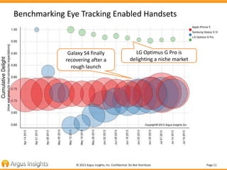 Page 11© 2013 Argus Insights, Inc. Confidential: Do Not Distribute
Benchmarking Eye Tracking Enabled Handsets
LG Optimus G Pro is
delighting a niche market
Galaxy S4 finally
recovering after a
rough launch
 