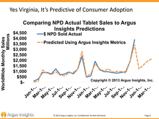 Page 6© 2013 Argus Insights, Inc. Confidential: Do Not Distribute
Yes Virginia, It’s Predictive of Consumer Adoption
$-
$500
$1,000
$1,500
$2,000
$2,500
$3,000
$3,500
$4,000
$4,500
WorldWideMonthlySales
Millions
Comparing NPD Actual Tablet Sales to Argus
Insights Predictions
$ NPD Sold Actual
Predicted Using Argus Insights Metrics
Copyright © 2013 Argus Insights, Inc.
 