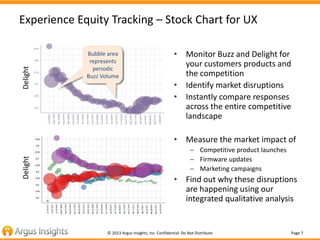 Page 7© 2013 Argus Insights, Inc. Confidential: Do Not Distribute
Experience Equity Tracking – Stock Chart for UX
• Monitor Buzz and Delight for
your customers products and
the competition
• Identify market disruptions
• Instantly compare responses
across the entire competitive
landscape
• Measure the market impact of
– Competitive product launches
– Firmware updates
– Marketing campaigns
• Find out why these disruptions
are happening using our
integrated qualitative analysis
Delight
Bubble area
represents
periodic
Buzz Volume
Bubble area
represents
periodic
Buzz Volume
Delight
 