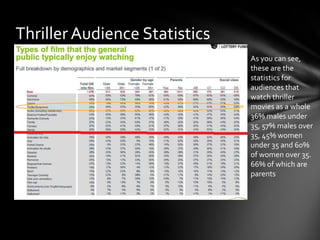 Thriller Audience Statistics
As you can see,
these are the
statistics for
audiences that
watch thriller
movies as a whole
36% males under
35, 57% males over
35, 45% women
under 35 and 60%
of women over 35.
66% of which are
parents

 