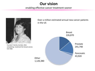 Our vision
enabling effective cancer treatment sooner
Over a million estimated annual new cancer patients
in the US
Founder’s family member after
completing treatment for breast cancer,
Fall 1982
Breast
226,870
Prostate
241,740
Pancreatic
43,920
Other
1,126,380
 