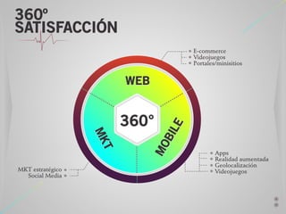 360º
SATISFACCIÓN
E-commerce
Videojuegos
Portales/minisitios

WEB

T
T
MK
MK

MKT estratégico
Social Media

MO
BIL
E

360°

Apps
Realidad aumentada
Geolocalización
Videojuegos

 