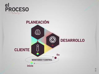 el
PROCESO
PLANEACIÓN

DESARROLLO
CLIENTE
fin
MONITOREO Y CONTROL

inicio

 