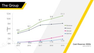 The Group
4.6
6.1
8.7
9.9
11.1
0.49 0.61 0.86 1.14
1.73
0 €
2 €
4 €
6 €
8 €
10 €
12 €
2015 2016 2017 2018 2019
InMillions
Revenue
Greece
Abroad
EBITDA
Cash Reserves: €900k
(end of 2017)
 
