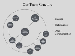 • Balance 
• Inclusiveness 
• Open 
Communication 
Our Team Structure 
 