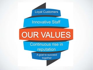 Loyal Customers


 Innovative Staff




Continuous rise in
   reputation
   A goal to succeed
       together
 