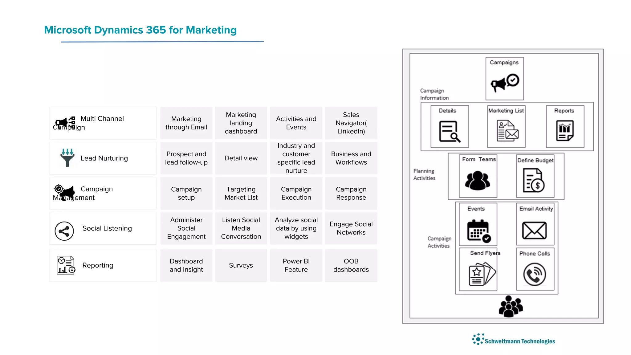 Microsoft Dynamics 365 for Marketing
Multi Channel
Campaign
Marketing
through Email
Marketing
landing
dashboard
Activities and
Events
Sales
Navigator(
LinkedIn)
Lead Nurturing
Prospect and
lead follow-up
Detail view
Industry and
customer
specific lead
nurture
Business and
Workflows
Campaign
Management
Campaign
setup
Targeting
Market List
Campaign
Execution
Campaign
Response
Social Listening
Administer
Social
Engagement
Listen Social
Media
Conversation
Analyze social
data by using
widgets
Engage Social
Networks
Reporting
Dashboard
and Insight
Surveys
Power BI
Feature
OOB
dashboards
 