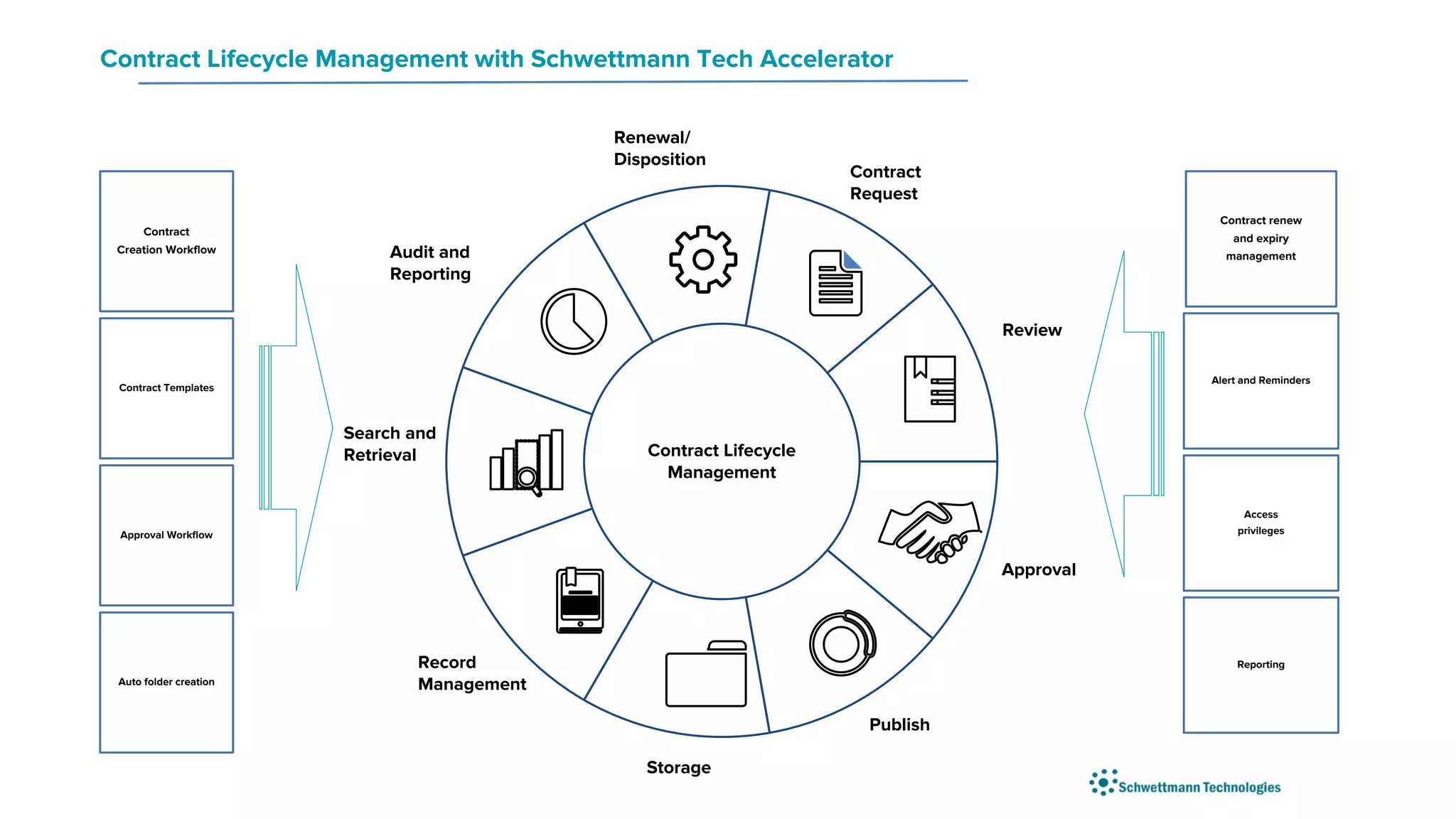 Contract Lifecycle Management with Schwettmann Tech Accelerator
Contract Lifecycle
Management
Renewal/
Disposition
Contract
Request
Review
Approval
Publish
Storage
Record
Management
Search and
Retrieval
Audit and
Reporting
Contract renew
and expiry
management
Alert and Reminders
Access
privileges
Reporting
Contract
Creation Workflow
Contract Templates
Approval Workflow
Auto folder creation
 