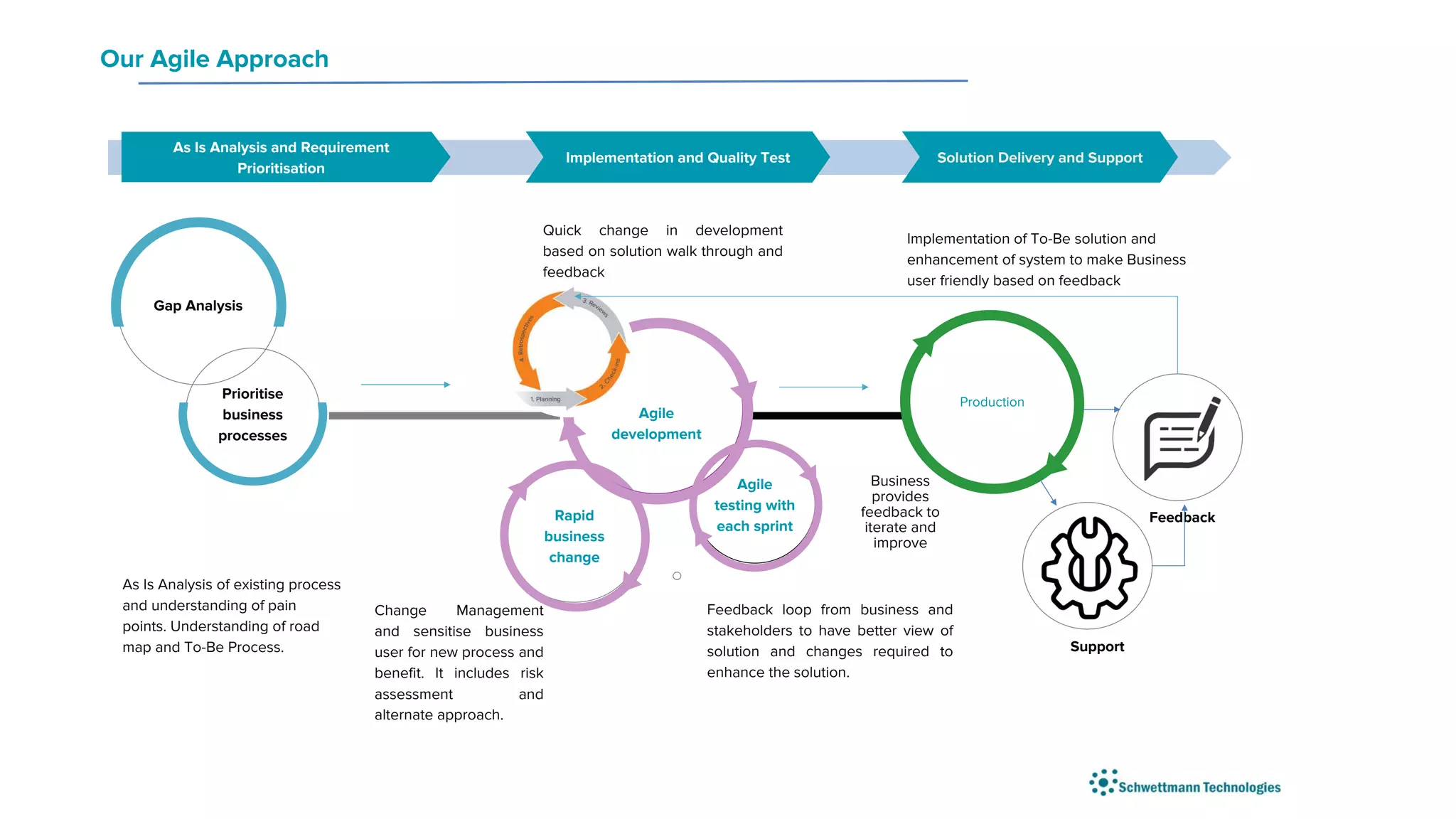 Our Agile Approach
Feedback loop from business and
stakeholders to have better view of
solution and changes required to
enhance the solution.
As Is Analysis and Requirement
Prioritisation
Implementation and Quality Test
As Is Analysis of existing process
and understanding of pain
points. Understanding of road
map and To-Be Process.
Change Management
and sensitise business
user for new process and
benefit. It includes risk
assessment and
alternate approach.
Quick change in development
based on solution walk through and
feedback
Implementation of To-Be solution and
enhancement of system to make Business
user friendly based on feedback
Prioritise
business
processes
Gap Analysis
Production
Business
provides
feedback to
iterate and
improve
Rapid
business
change
Agile
development
Agile
testing with
each sprint
Solution Delivery and Support
Support
Feedback
 