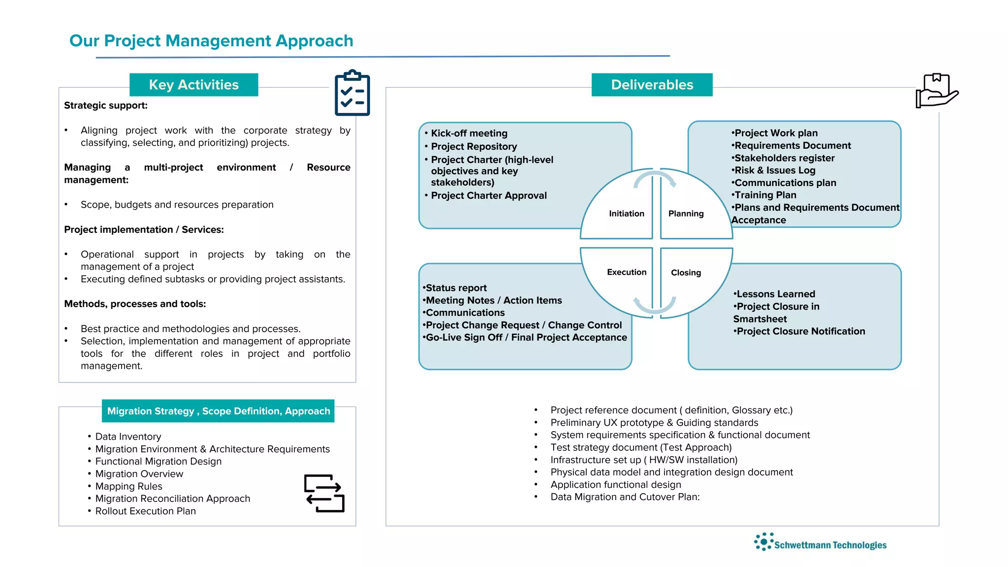 Our Project Management Approach
Strategic support:
• Aligning project work with the corporate strategy by
classifying, selecting, and prioritizing) projects.
Managing a multi-project environment / Resource
management:
• Scope, budgets and resources preparation
Project implementation / Services:
• Operational support in projects by taking on the
management of a project
• Executing defined subtasks or providing project assistants.
Methods, processes and tools:
• Best practice and methodologies and processes.
• Selection, implementation and management of appropriate
tools for the different roles in project and portfolio
management.
Key Activities Deliverables
• Kick-off meeting
• Project Repository
• Project Charter (high-level
objectives and key
stakeholders)
• Project Charter Approval
Initiation Planning
Closing
Execution
• Project reference document ( definition, Glossary etc.)
• Preliminary UX prototype & Guiding standards
• System requirements specification & functional document
• Test strategy document (Test Approach)
• Infrastructure set up ( HW/SW installation)
• Physical data model and integration design document
• Application functional design
• Data Migration and Cutover Plan:
• Data Inventory
• Migration Environment & Architecture Requirements
• Functional Migration Design
• Migration Overview
• Mapping Rules
• Migration Reconciliation Approach
• Rollout Execution Plan
Migration Strategy , Scope Definition, Approach
•Status report
•Meeting Notes / Action Items
•Communications
•Project Change Request / Change Control
•Go-Live Sign Off / Final Project Acceptance
•Project Work plan
•Requirements Document
•Stakeholders register
•Risk & Issues Log
•Communications plan
•Training Plan
•Plans and Requirements Document
Acceptance
•Lessons Learned
•Project Closure in
Smartsheet
•Project Closure Notification
 