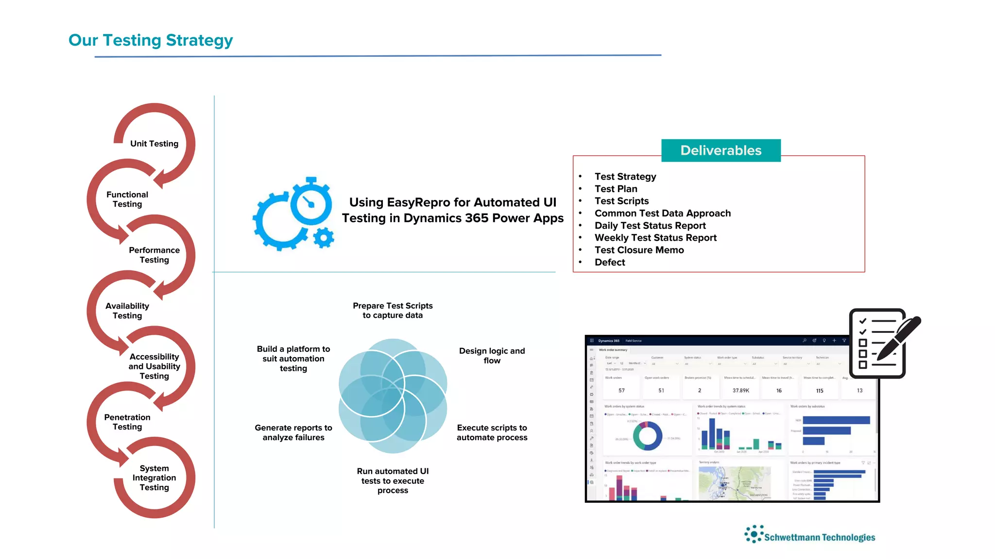 Our Testing Strategy
Unit Testing
Functional
Testing
Performance
Testing
Availability
Testing
Accessibility
and Usability
Testing
Penetration
Testing
System
Integration
Testing
• Test Strategy
• Test Plan
• Test Scripts
• Common Test Data Approach
• Daily Test Status Report
• Weekly Test Status Report
• Test Closure Memo
• Defect
Deliverables
Using EasyRepro for Automated UI
Testing in Dynamics 365 Power Apps
Prepare Test Scripts
to capture data
Design logic and
flow
Execute scripts to
automate process
Run automated UI
tests to execute
process
Generate reports to
analyze failures
Build a platform to
suit automation
testing
 
