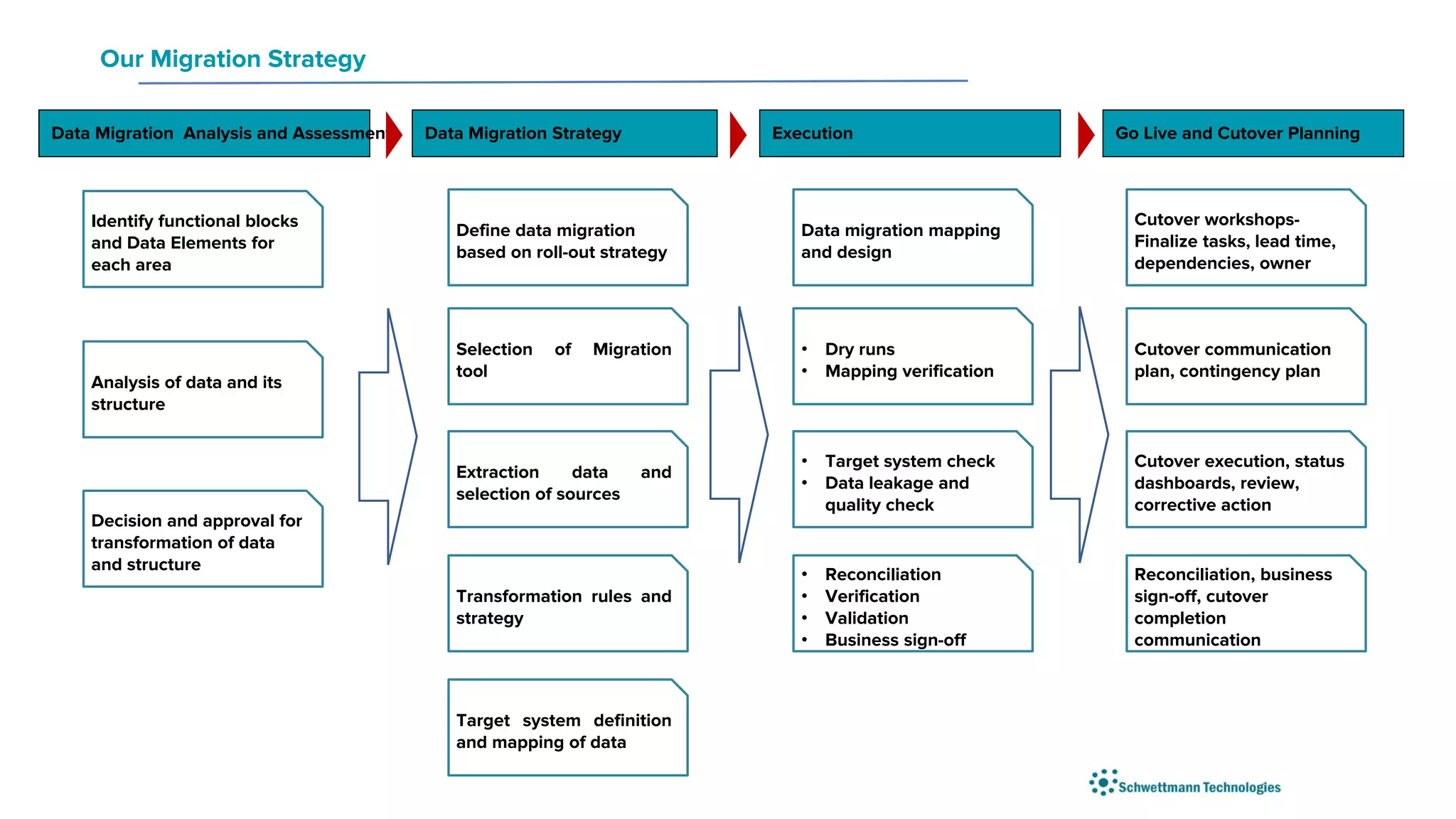 Our Migration Strategy
Data Migration Analysis and Assessment Data Migration Strategy Execution Go Live and Cutover Planning
Decision and approval for
transformation of data
and structure
Analysis of data and its
structure
Identify functional blocks
and Data Elements for
each area
Define data migration
based on roll-out strategy
Selection of Migration
tool
Target system definition
and mapping of data
Transformation rules and
strategy
Extraction data and
selection of sources
Data migration mapping
and design
• Dry runs
• Mapping verification
• Reconciliation
• Verification
• Validation
• Business sign-off
• Target system check
• Data leakage and
quality check
Cutover workshops-
Finalize tasks, lead time,
dependencies, owner
Cutover communication
plan, contingency plan
Reconciliation, business
sign-off, cutover
completion
communication
Cutover execution, status
dashboards, review,
corrective action
 